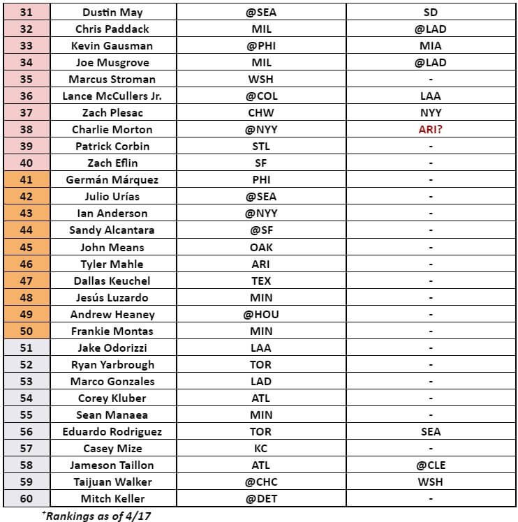 Starting Pitcher Rankings 2