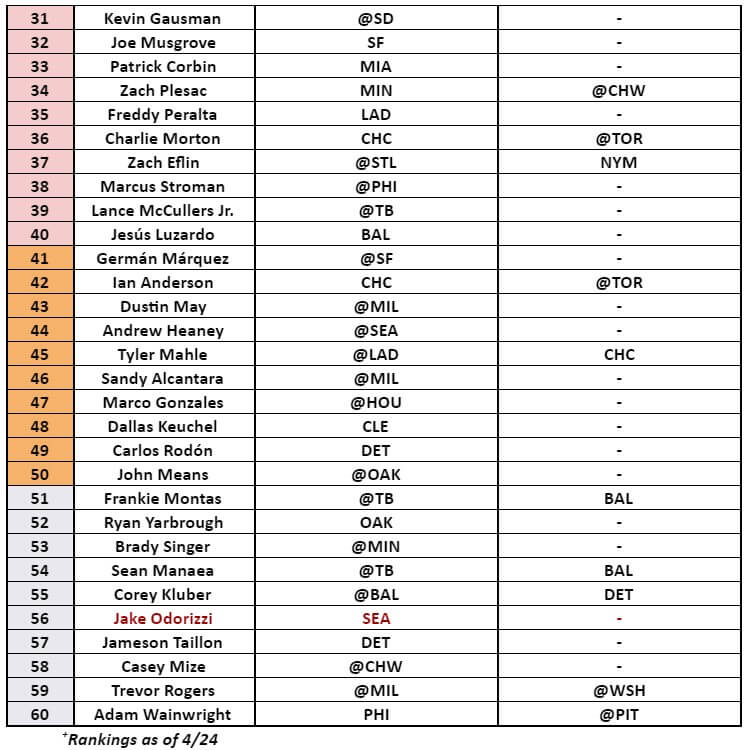 Starting Pitcher Rankings 2