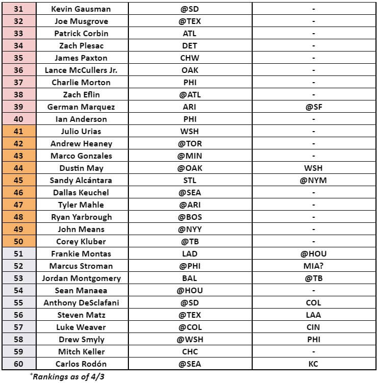 Starting Pitcher Rankings 2