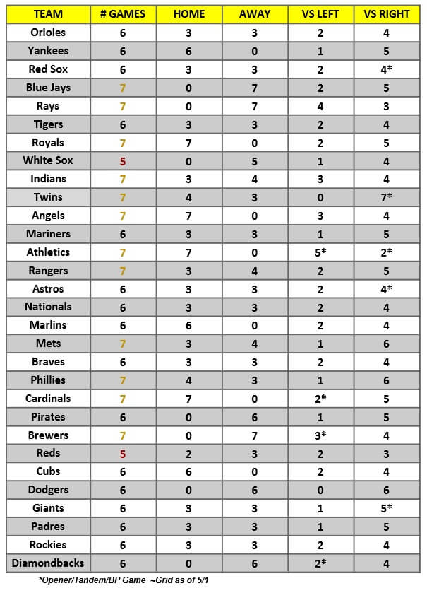 MLB Game Breakdown Grid for the week of May 3 – 9, 2021 | MLB Weekly Preview