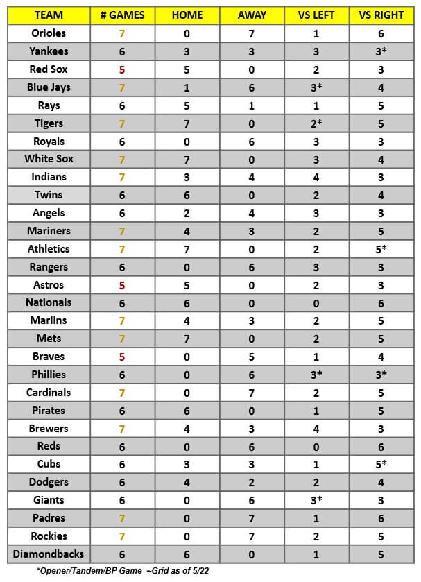 MLB Game Breakdown Grid for the week of May 24 – 30, 2021 | MLB Weekly Preview