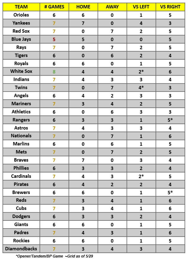 MLB Game Breakdown Grid for the week of May 31 – June 6, 2021 | MLB Weekly Preview