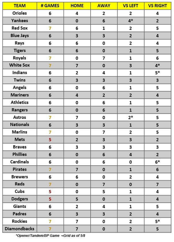 MLB Game Breakdown Grid for the week of May 10 – 16, 2021 | MLB Weekly Preview