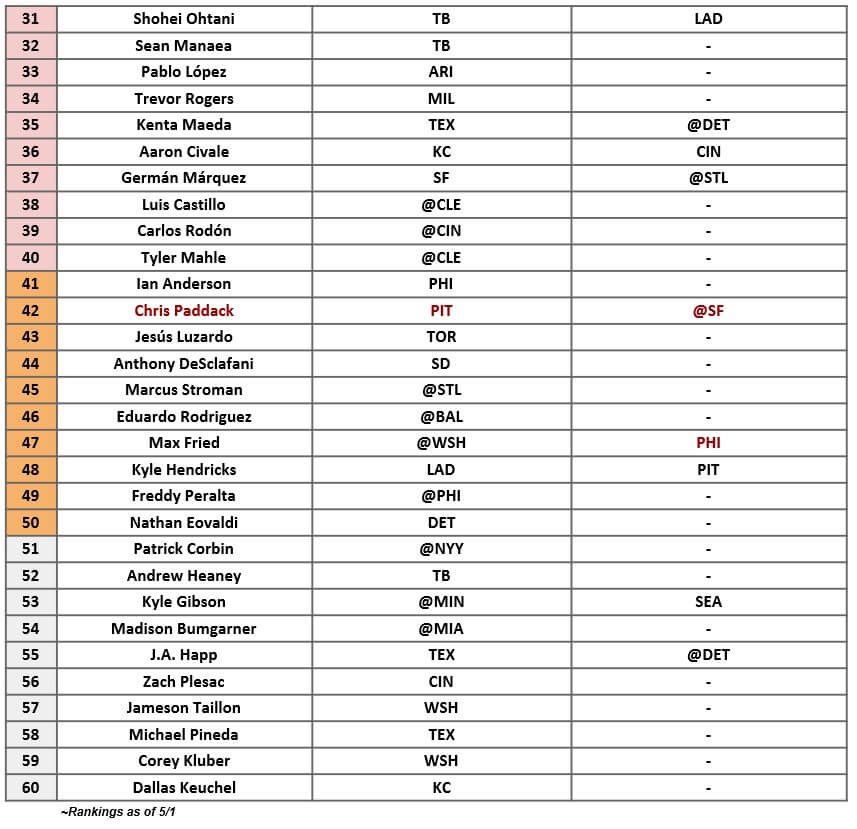 Starting Pitcher Rankings 2