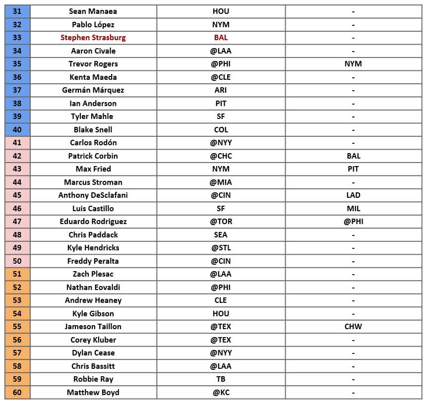 Starting Pitcher Rankings 2