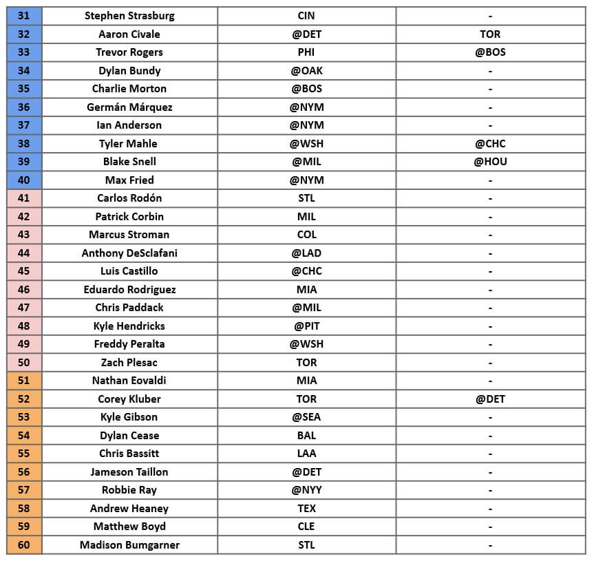 Starting Pitcher Rankings 2