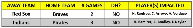 A table of MLB interleague games for the week of June 14 – 20, 2021 | MLB Weekly Preview