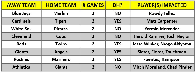 A table of MLB interleague games for the week of June 21 – 27, 2021 | MLB Weekly Preview