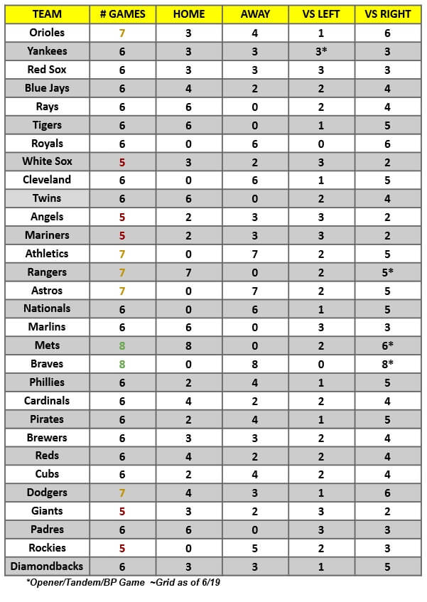 MLB Game Breakdown Grid for the week of June 21 – 27, 2021 | MLB Weekly Preview