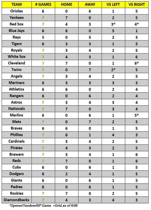 MLB Game Breakdown Grid for the week of June 28 – July 4, 2021 | MLB Weekly Preview