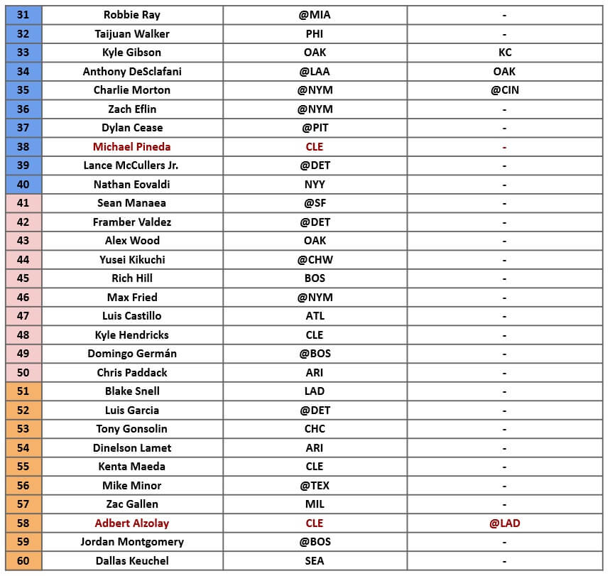 Starting Pitcher Rankings 2