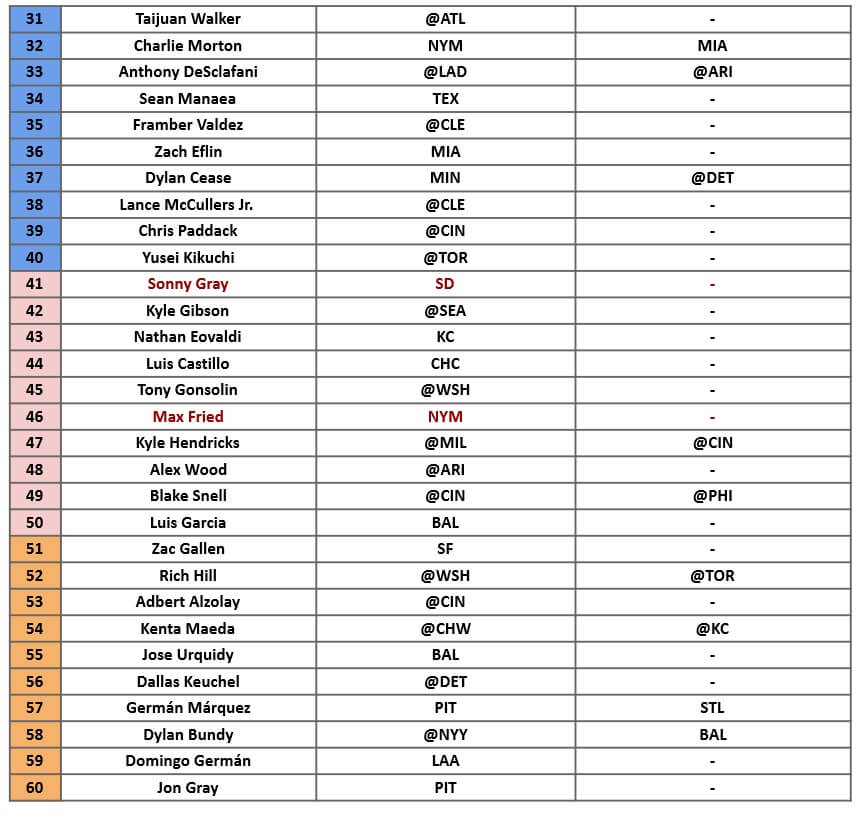 Starting Pitcher Rankings 2