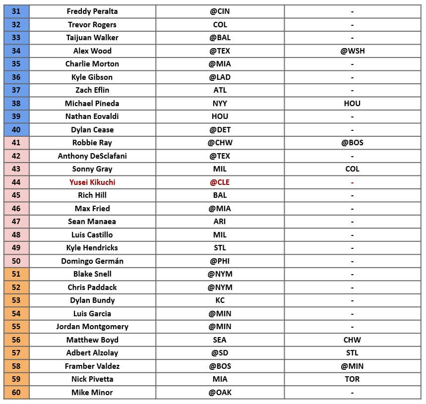 Starting Pitcher Rankings 2