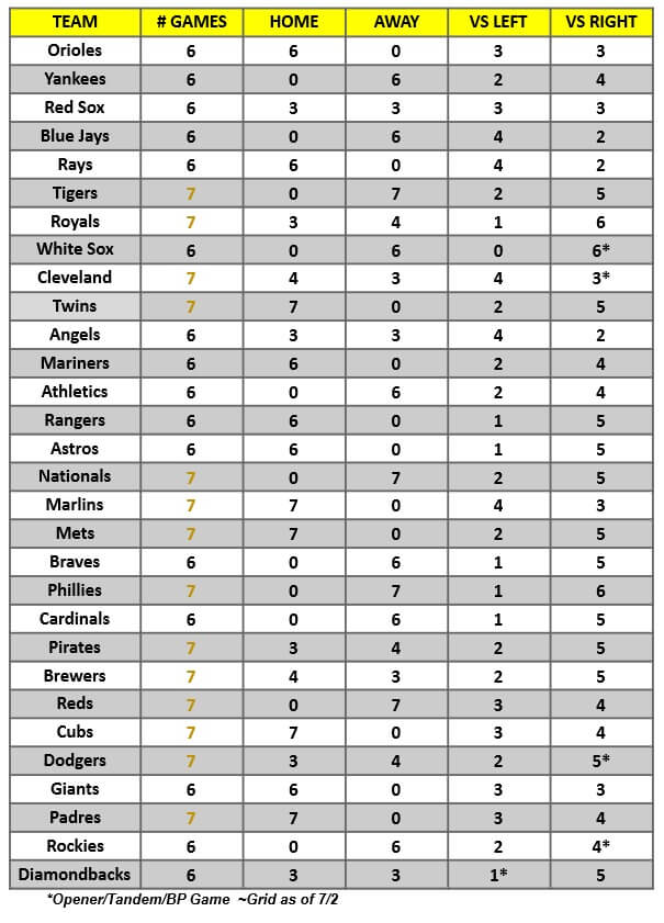 MLB Game Breakdown Grid for the week of July 5 – 11, 2021 | MLB Weekly Preview