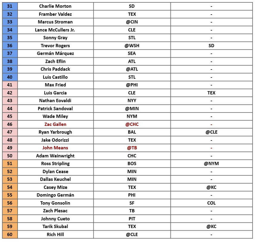 Starting Pitcher Rankings 2