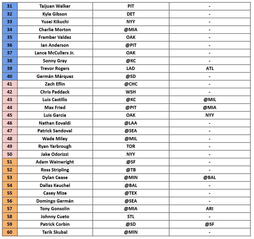 Starting Pitcher Rankings 2