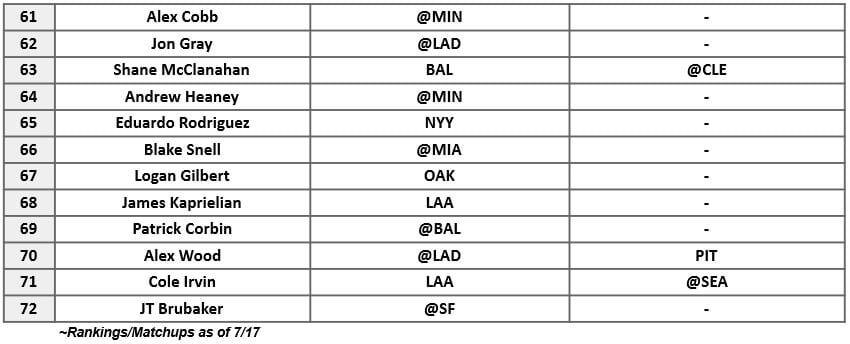 Starting Pitcher Rankings 3