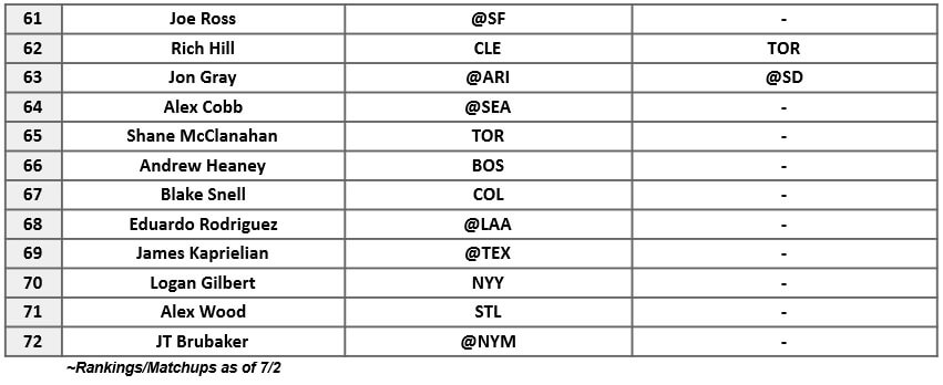 Starting Pitcher Rankings 3