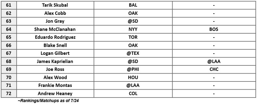 Starting Pitcher Rankings 3