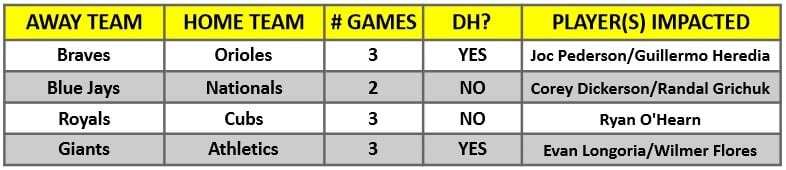 A table of MLB interleague games for the week of August 16 – 22, 2021 | MLB Weekly Preview