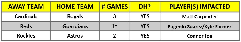 A table of MLB interleague games for the week of August 9 – 15, 2021 | MLB Weekly Preview