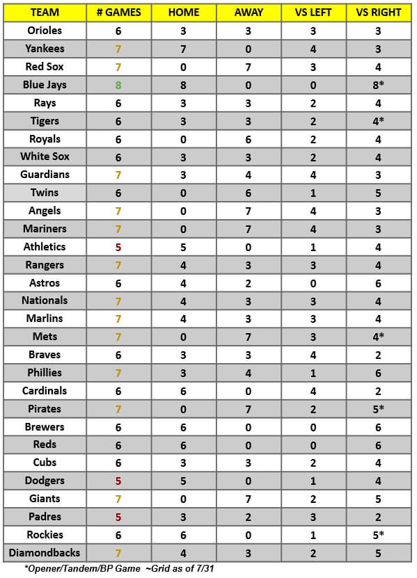 MLB Game Breakdown Grid for the week of August 2 – 8, 2021 | MLB Weekly Preview