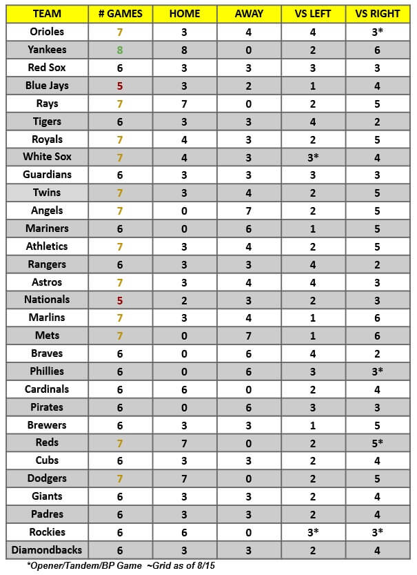 MLB Game Breakdown Grid for the week of August 16 – 22, 2021 | MLB Weekly Preview