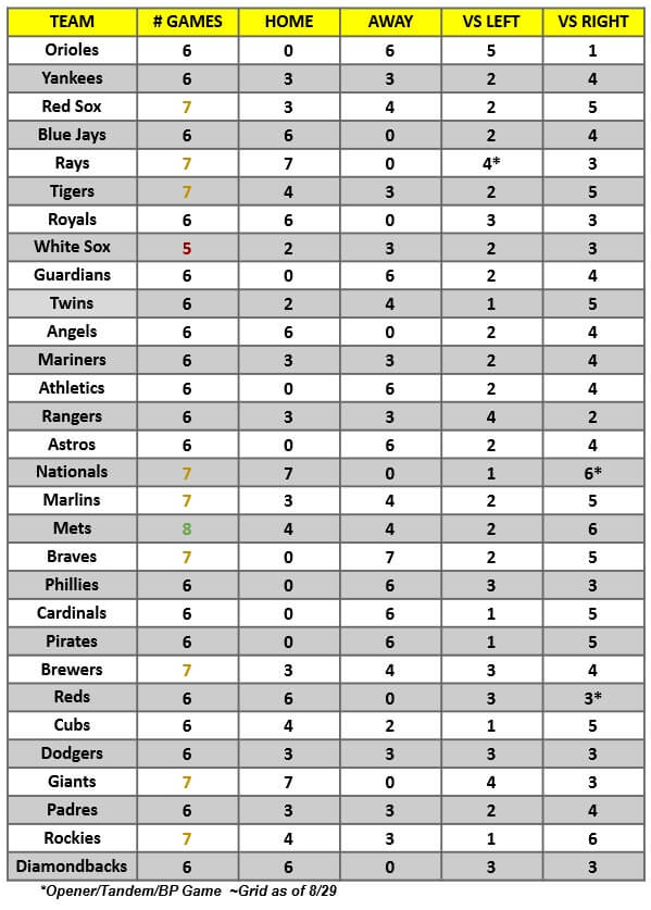 MLB Game Breakdown Grid for the week of August 30 – September 5, 2021 | MLB Weekly Preview