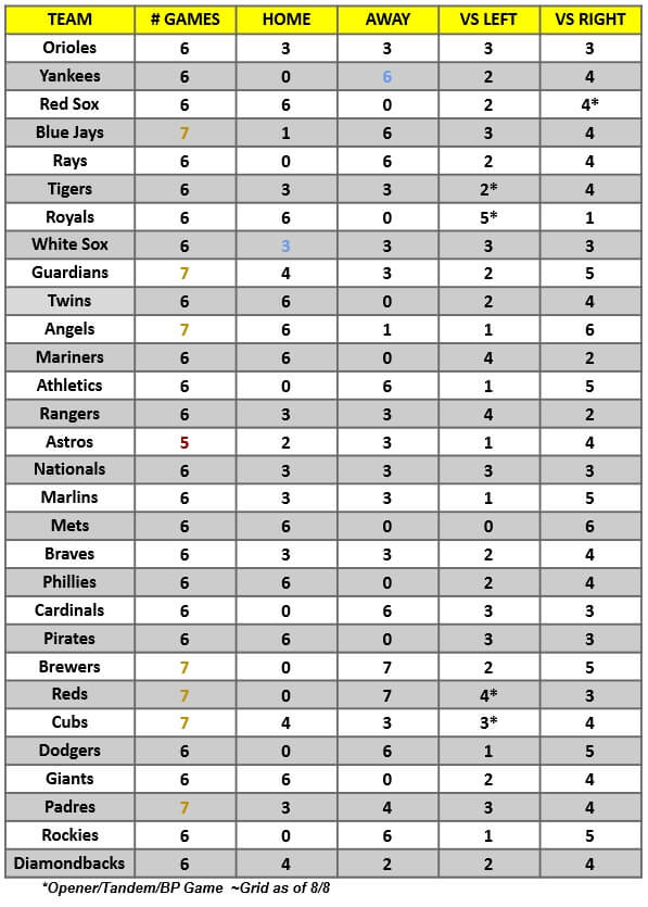 MLB Game Breakdown Grid for the week of August 9 – 15, 2021 | MLB Weekly Preview
