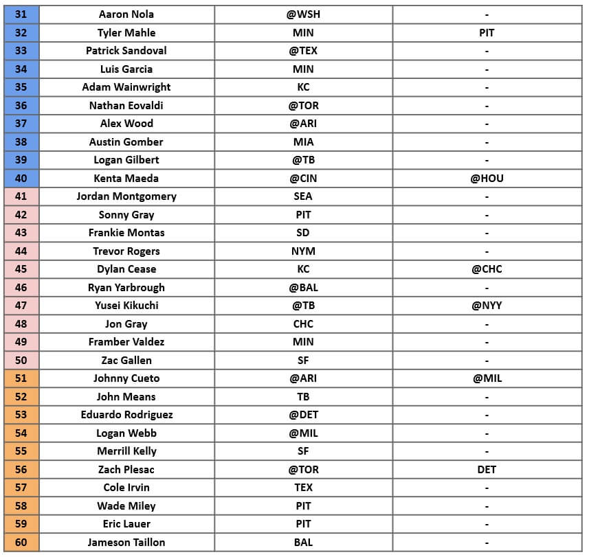 Starting Pitcher Rankings 2