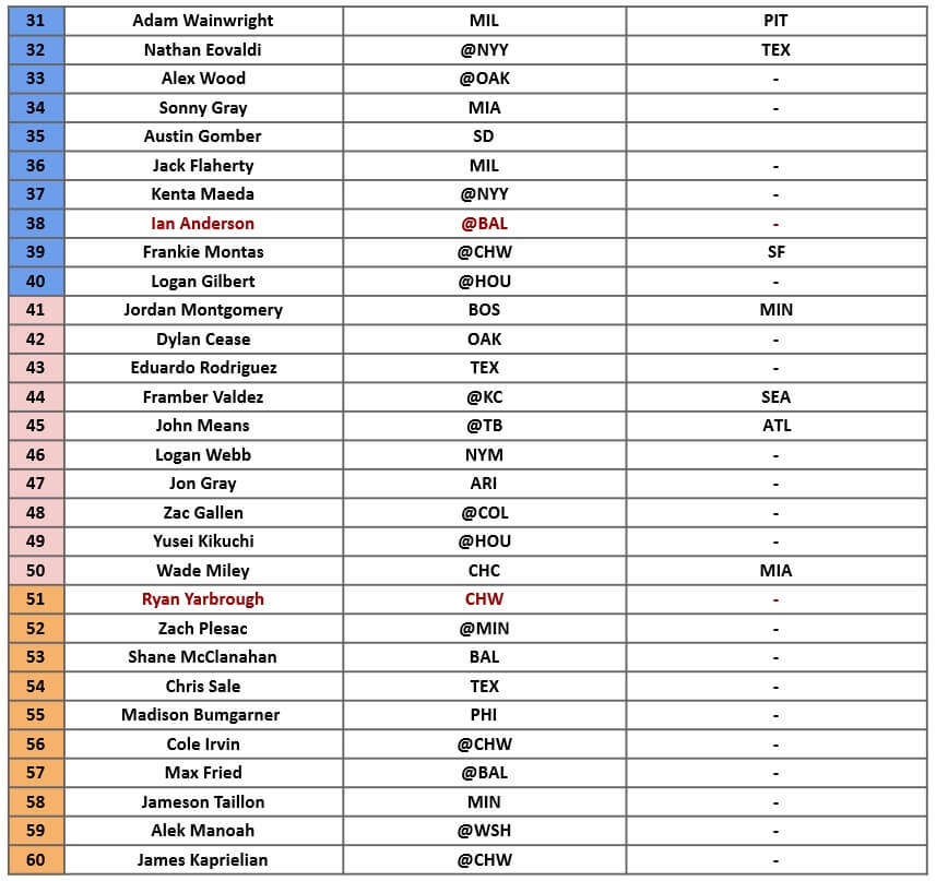 Starting Pitcher Rankings 2