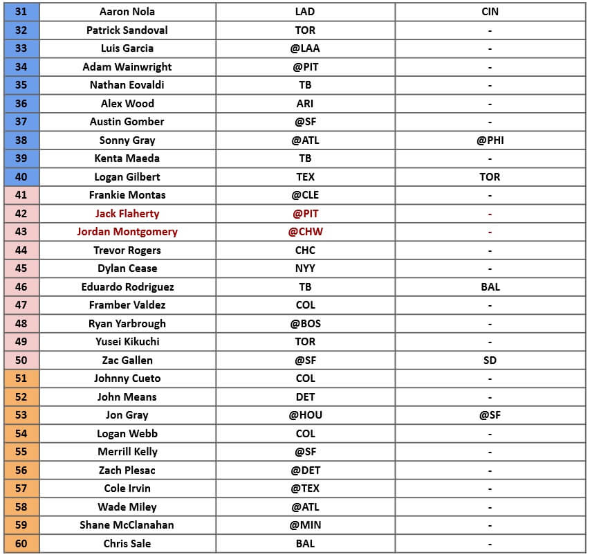 Starting Pitcher Rankings 2