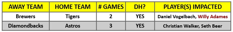 A table of MLB interleague games for the week of September 13 – 19, 2021 | MLB Weekly Preview