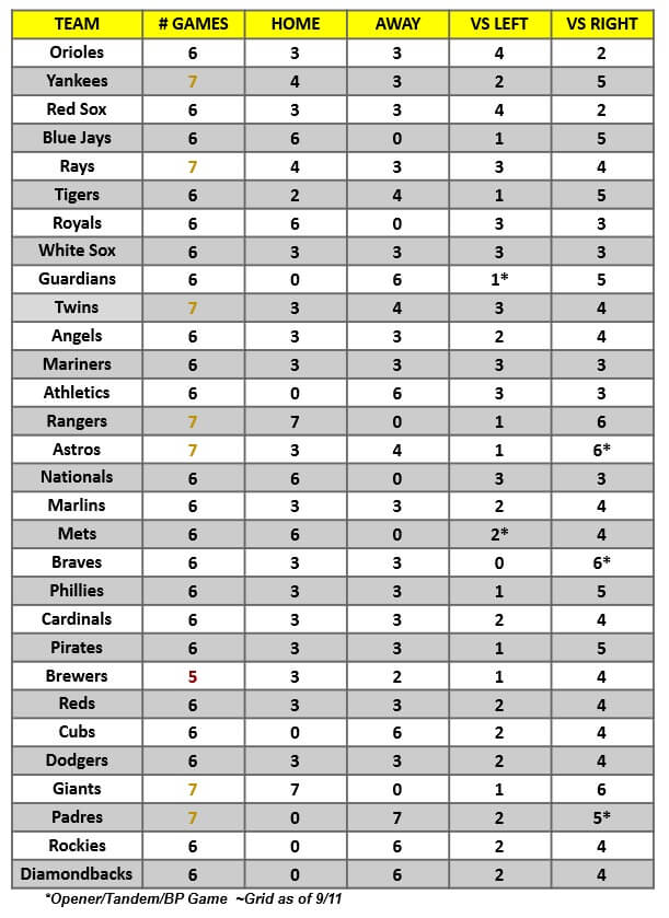 MLB Game Breakdown Grid for the week of September 13 – 19, 2021 | MLB Weekly Preview