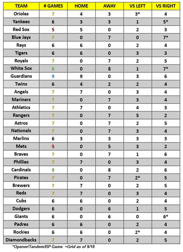 MLB Game Breakdown Grid for the week of September 20 – 26, 2021 | MLB Weekly Preview