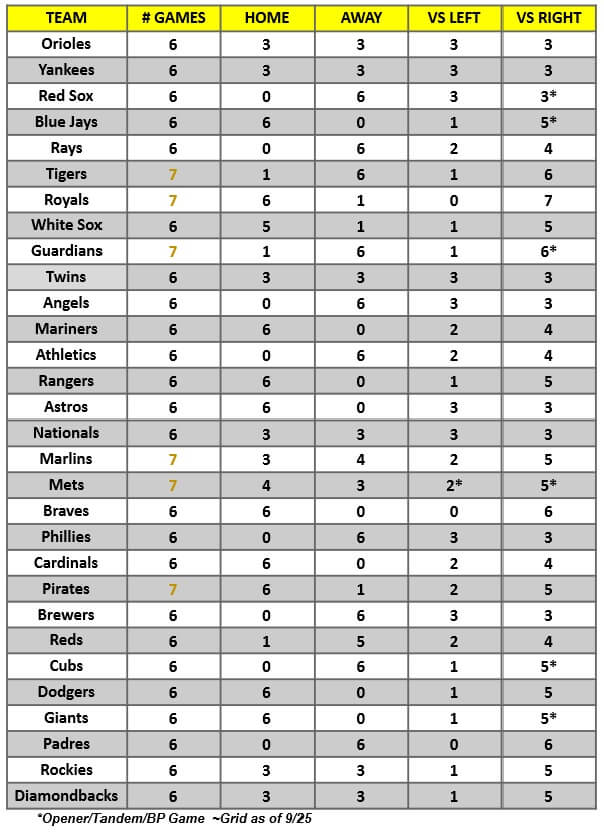 MLB Game Breakdown Grid for the week of Sept 27 – Oct 3, 2021 | MLB Weekly Preview