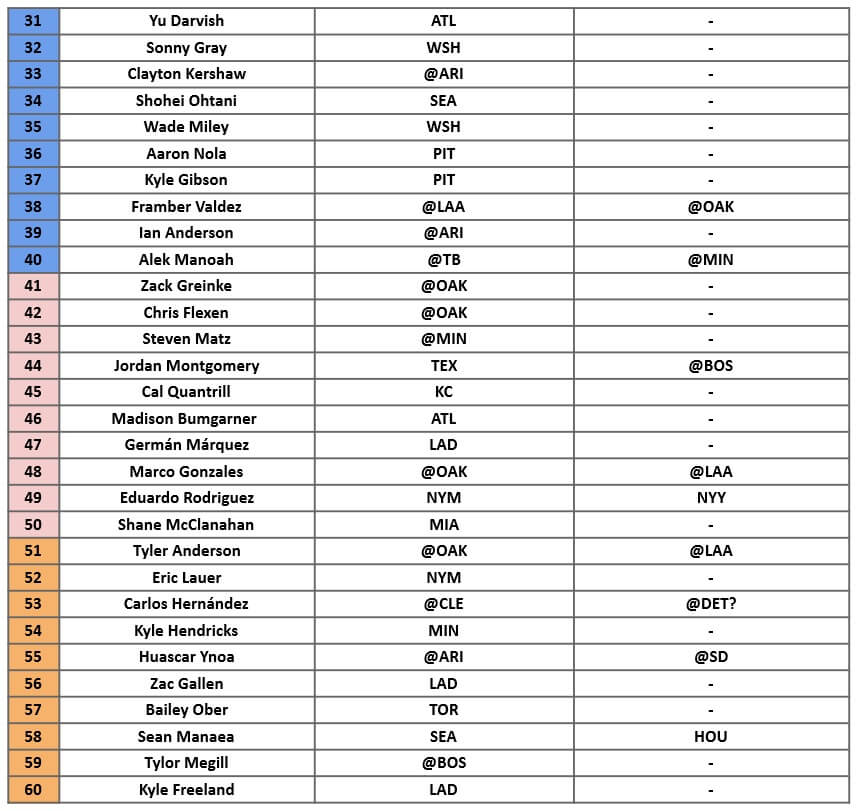 Starting Pitcher Rankings 2