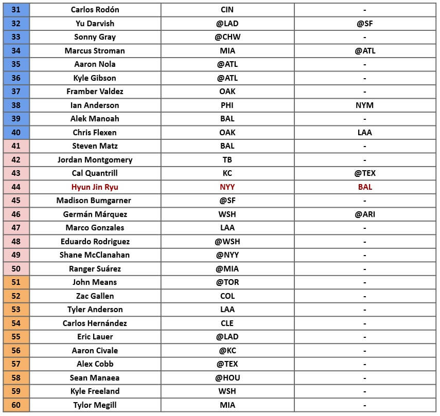 Starting Pitcher Rankings 2