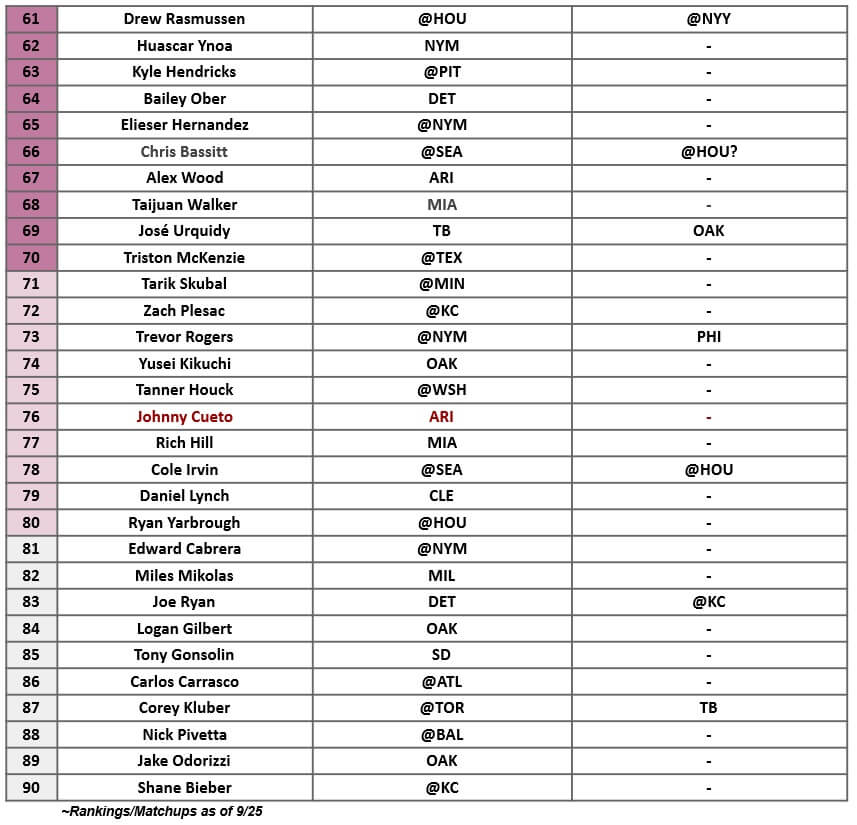 Starting Pitcher Rankings 3