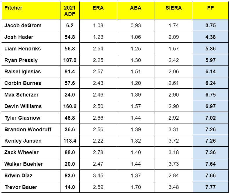 2021 ADP vs. FP - Best of Top 60 Pitchers