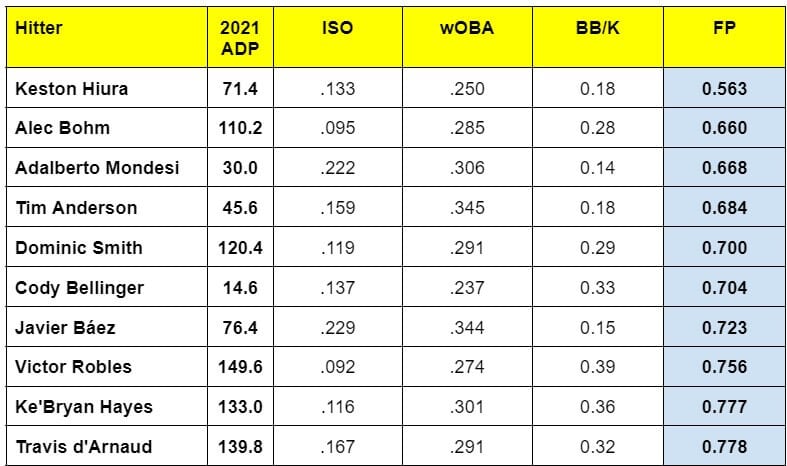 2021 ADP vs. Fantasy Baseball Production - Worst of Top 100 Hitters