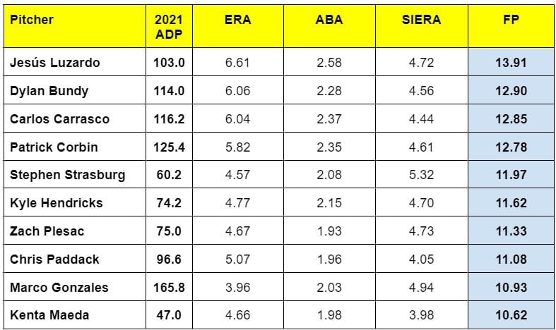 2021 ADP vs. FP - Worst of Top 60 Pitchers