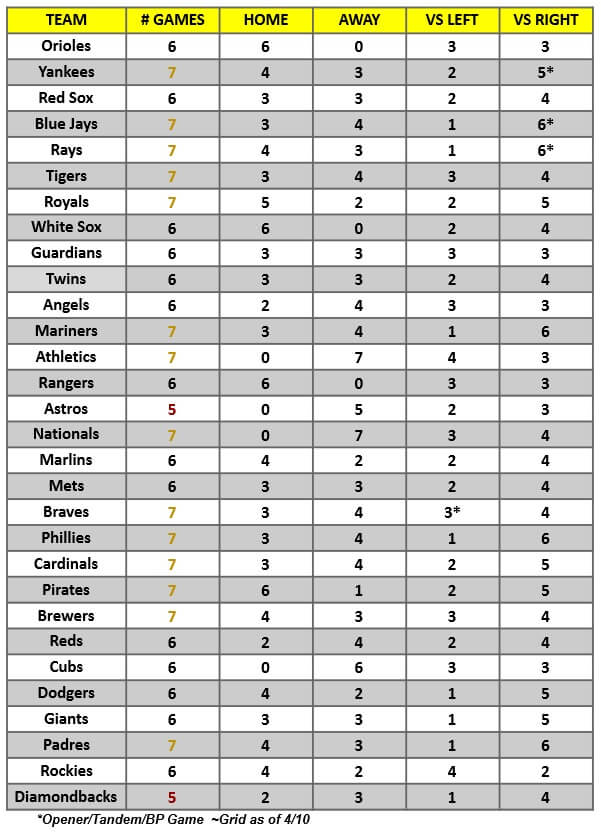 MLB Game Breakdown Grid for the week of April 11 – 17, 2022 | MLB Weekly Preview