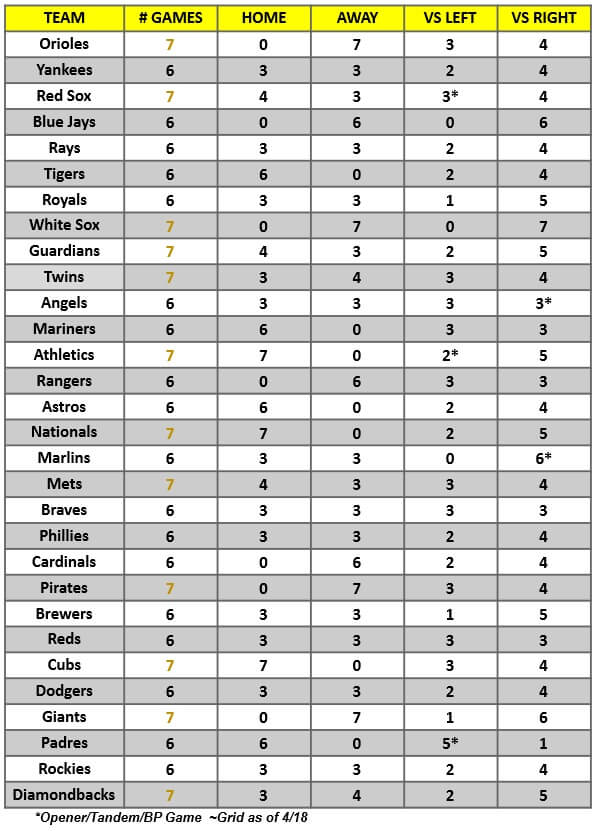 MLB Game Breakdown Grid for the week of April 18 – 24, 2022 | MLB Weekly Preview