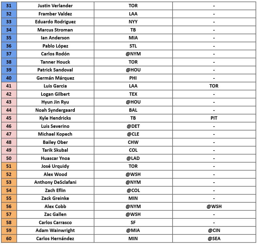 Starting Pitcher Rankings 2