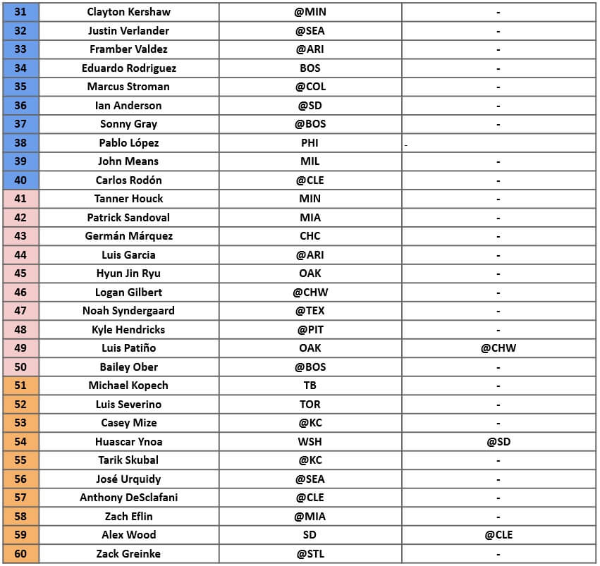 Starting Pitcher Rankings 2
