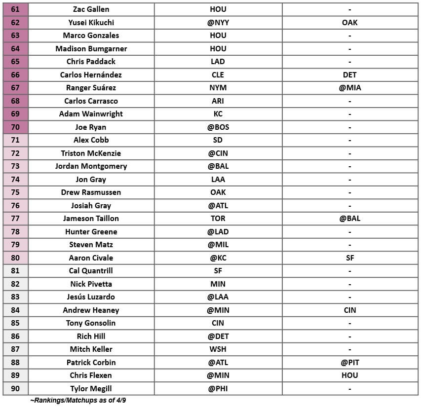 Starting Pitcher Rankings 3
