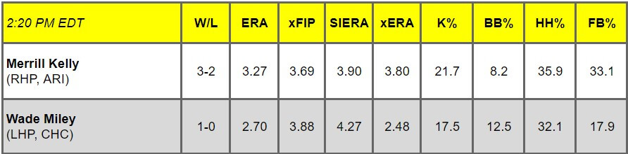 Daily Pitching Matchups Table ARI vs. CHC GM 11