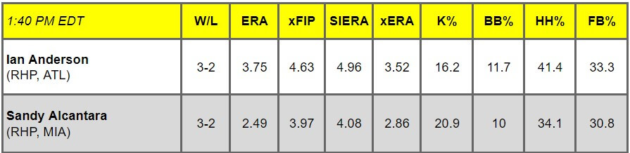 Daily Pitching Matchups Table ATL vs. MIA GM 7