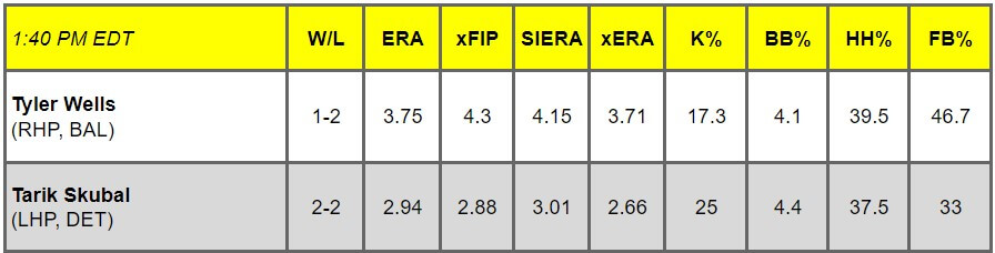 Daily Pitching Matchups Table BAL AT DET GM 4